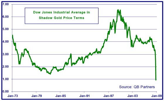 Example Dow Jones Industrial Average Chart